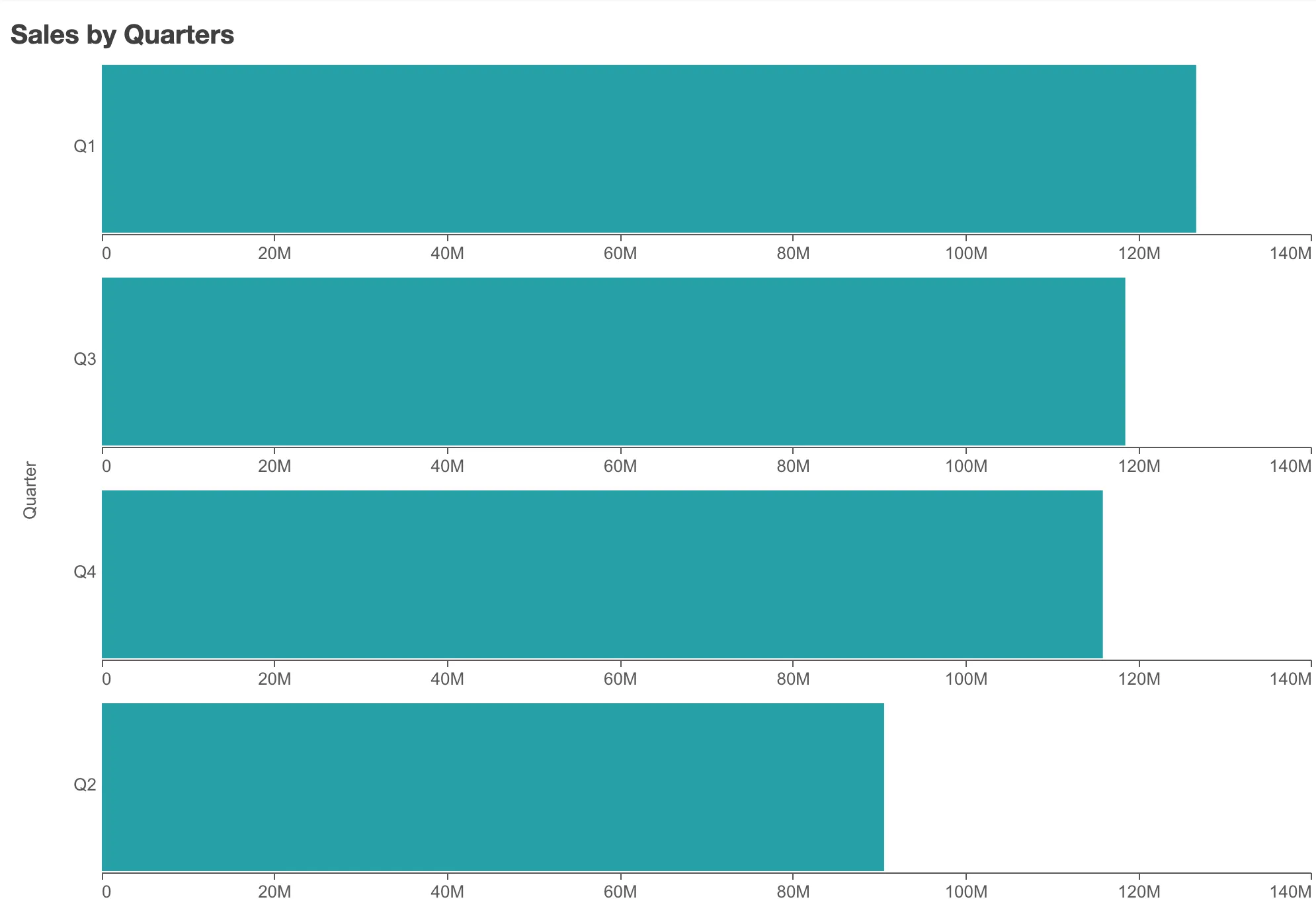 bullet chart example - horizontal, with common range