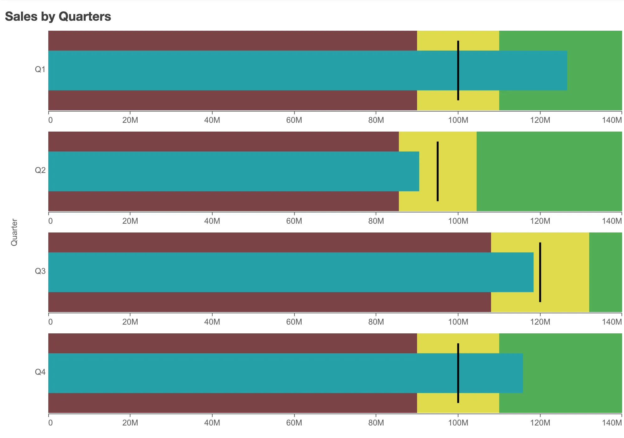 bullet chart example - with segments