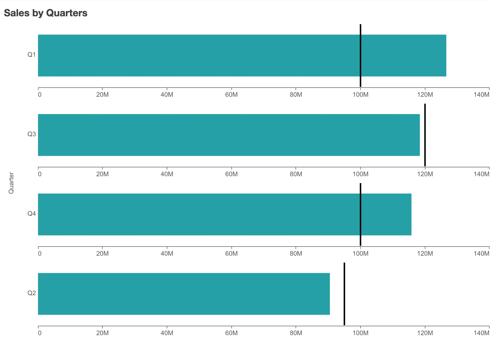 bullet chart example - with targets