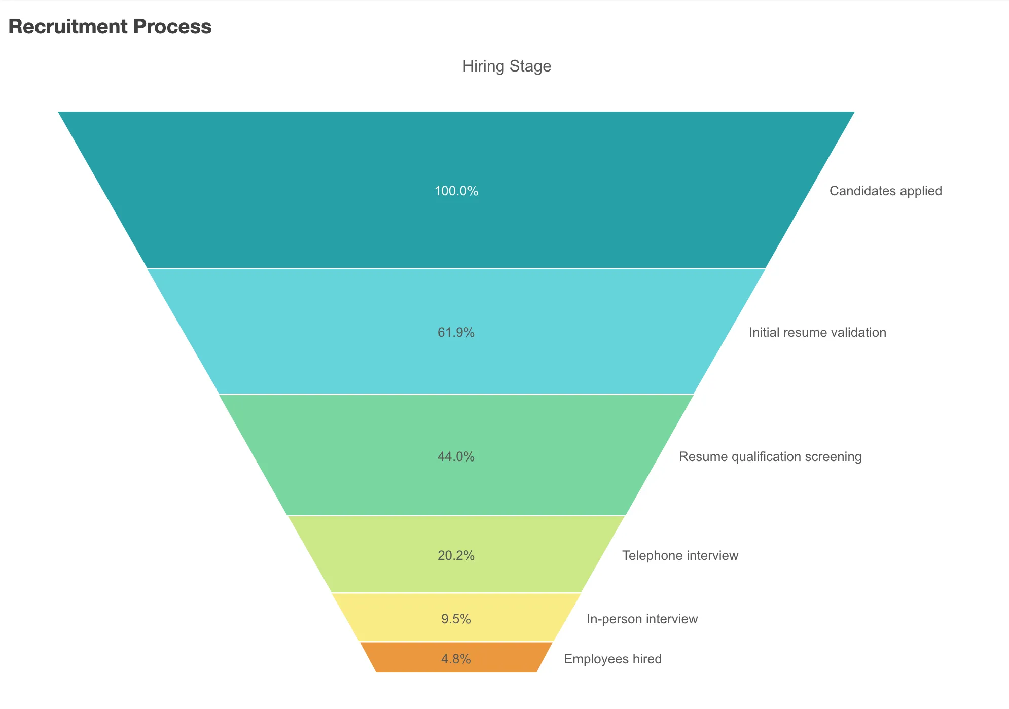 funnel chart example - area