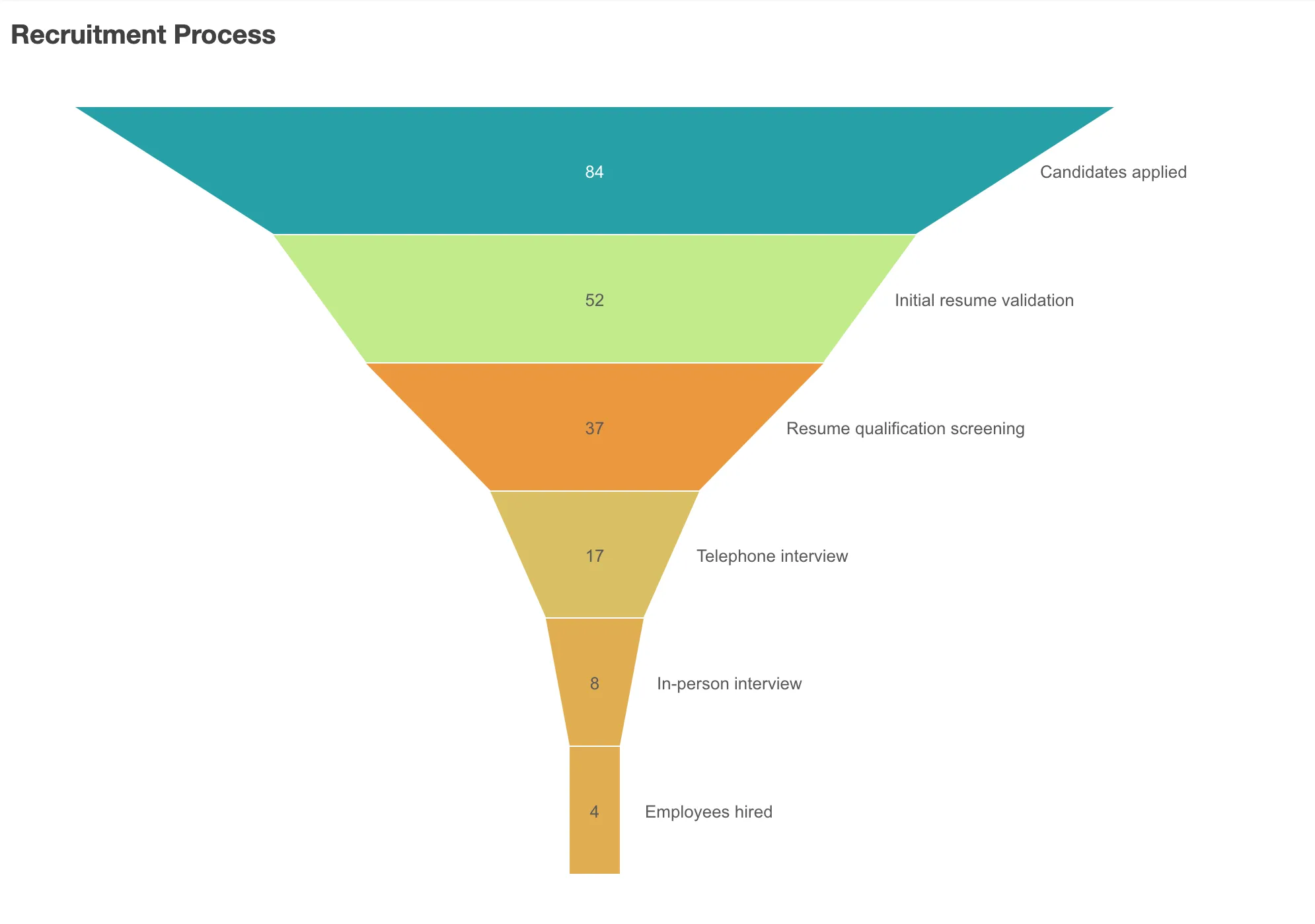 funnel chart example - customized