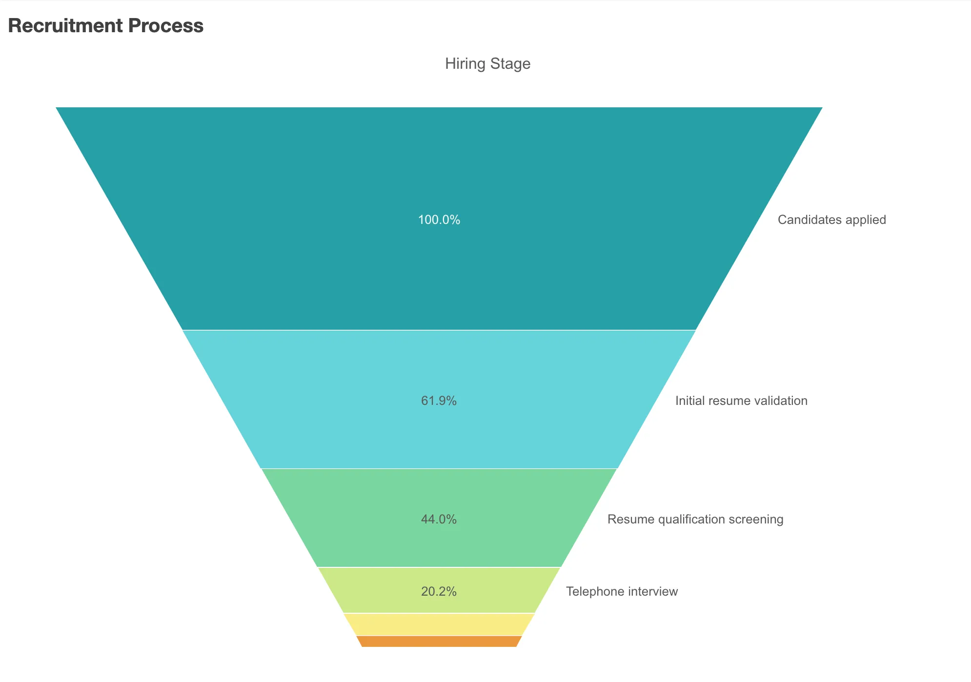 funnel chart example - height