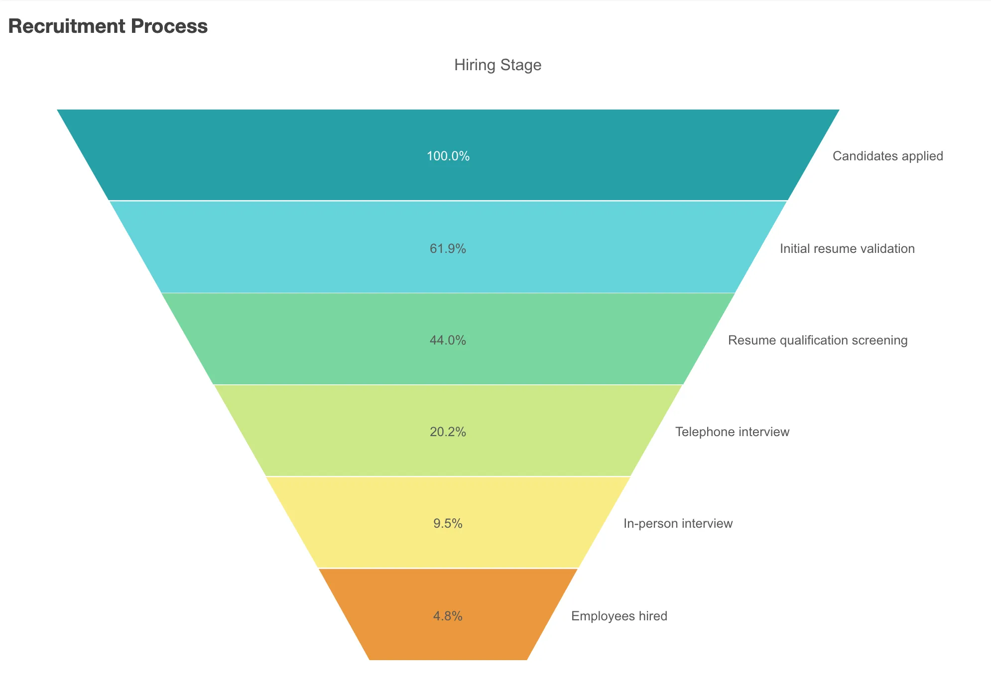 funnel chart example - order