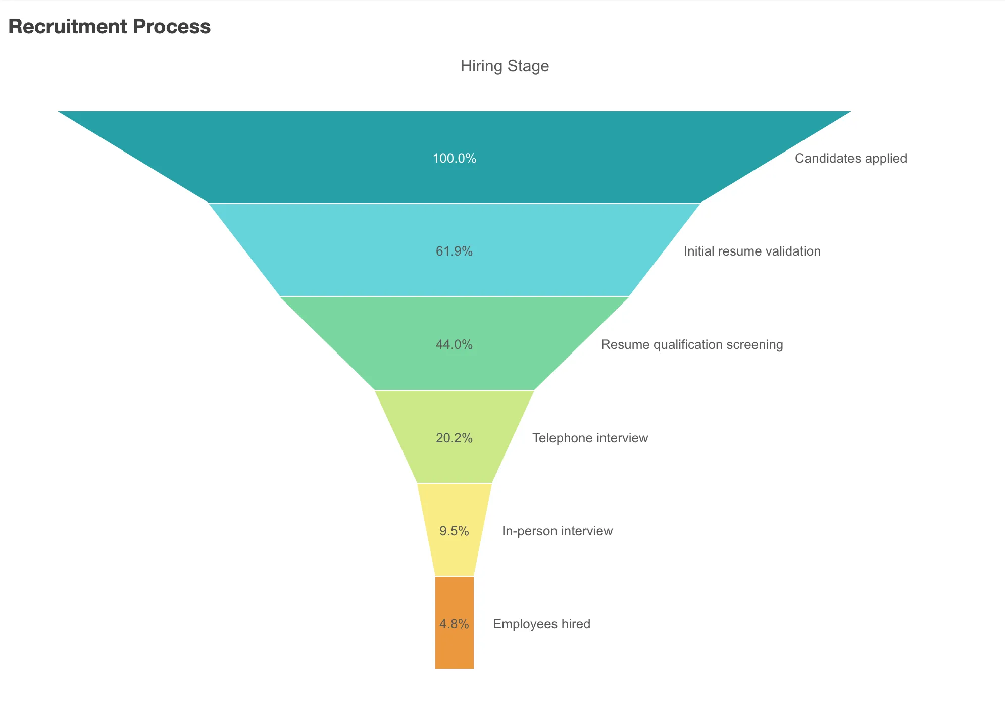 funnel chart example