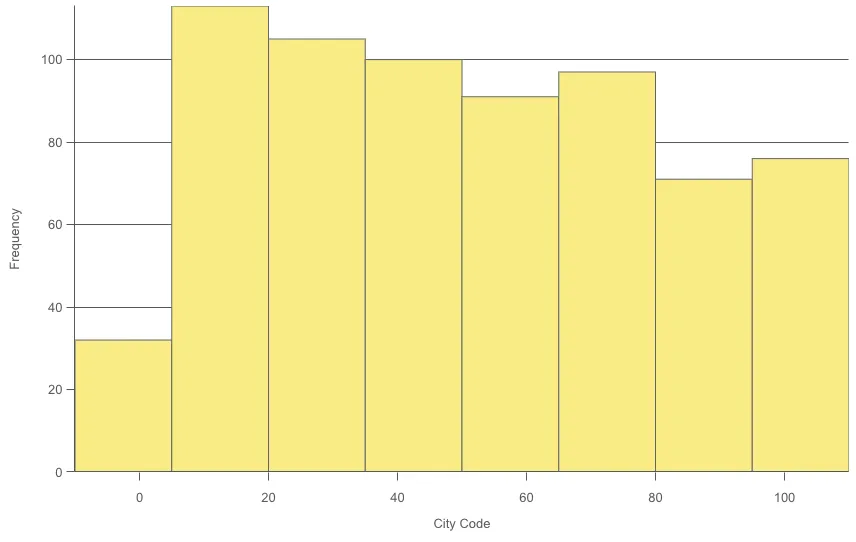 Histogram chart example with customized bar width
