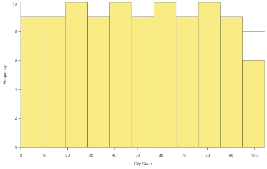 Histogram chart example with distinct count 