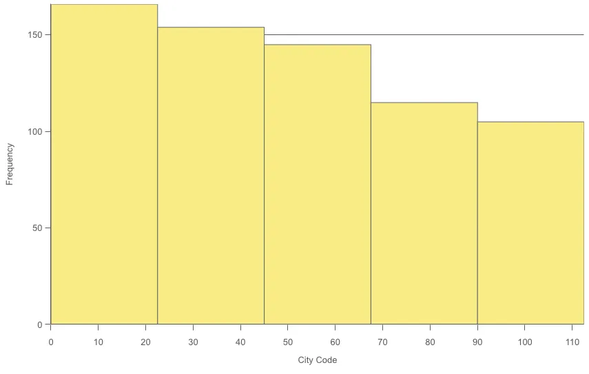 Histogram chart example with max count