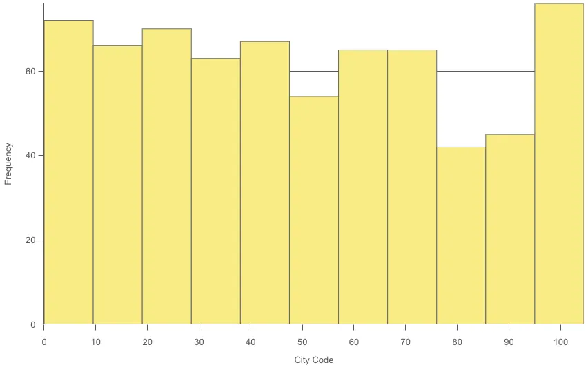 Histogram chart example