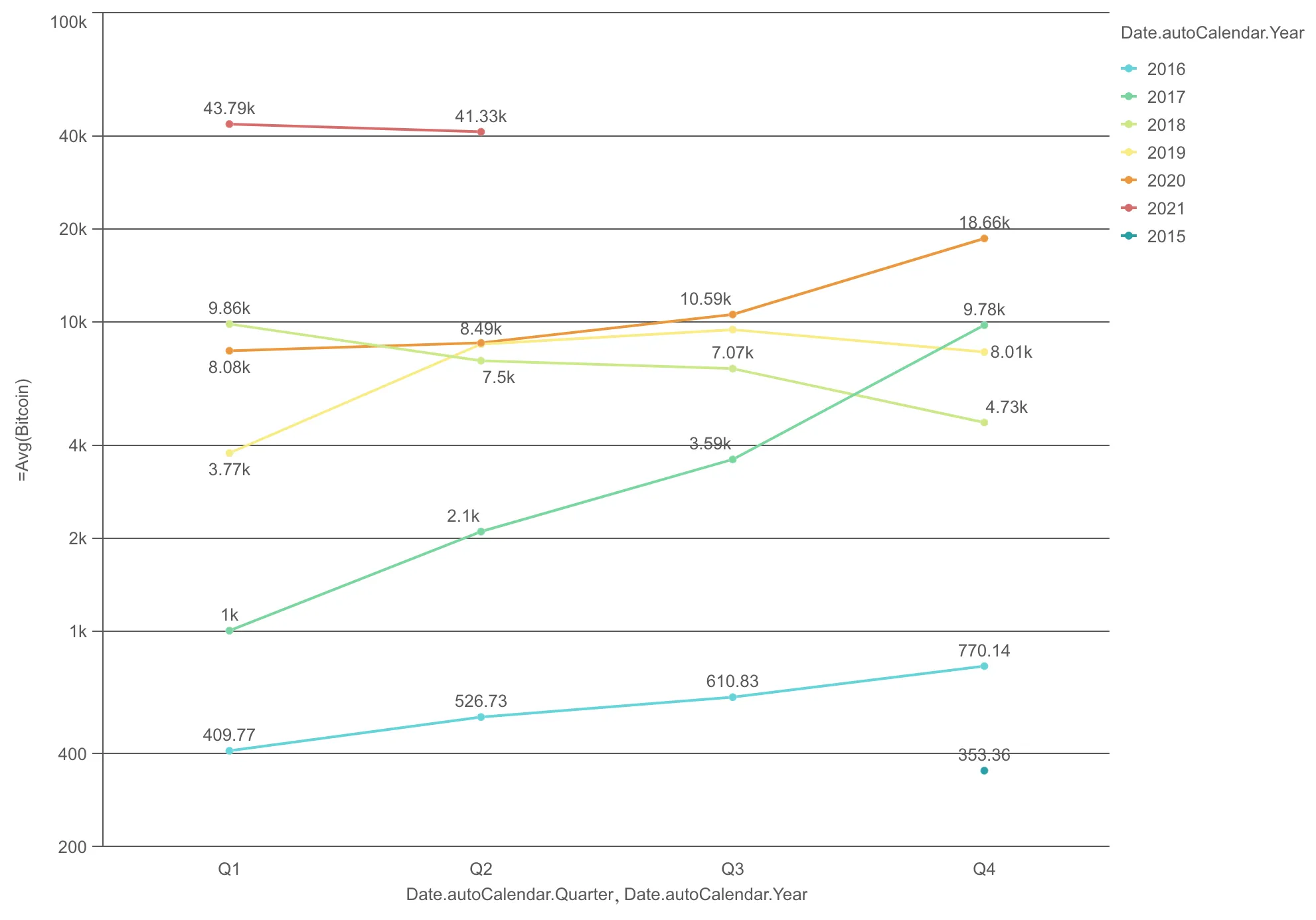 line chart example - 2 dimensions