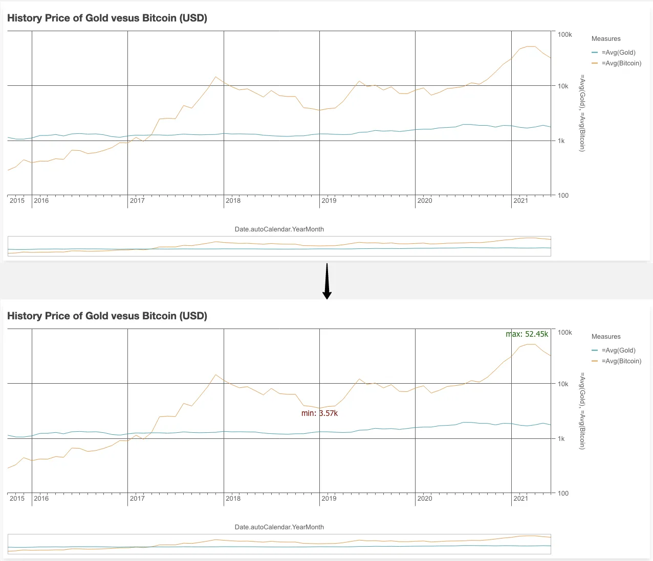 line chart min max labels plugin