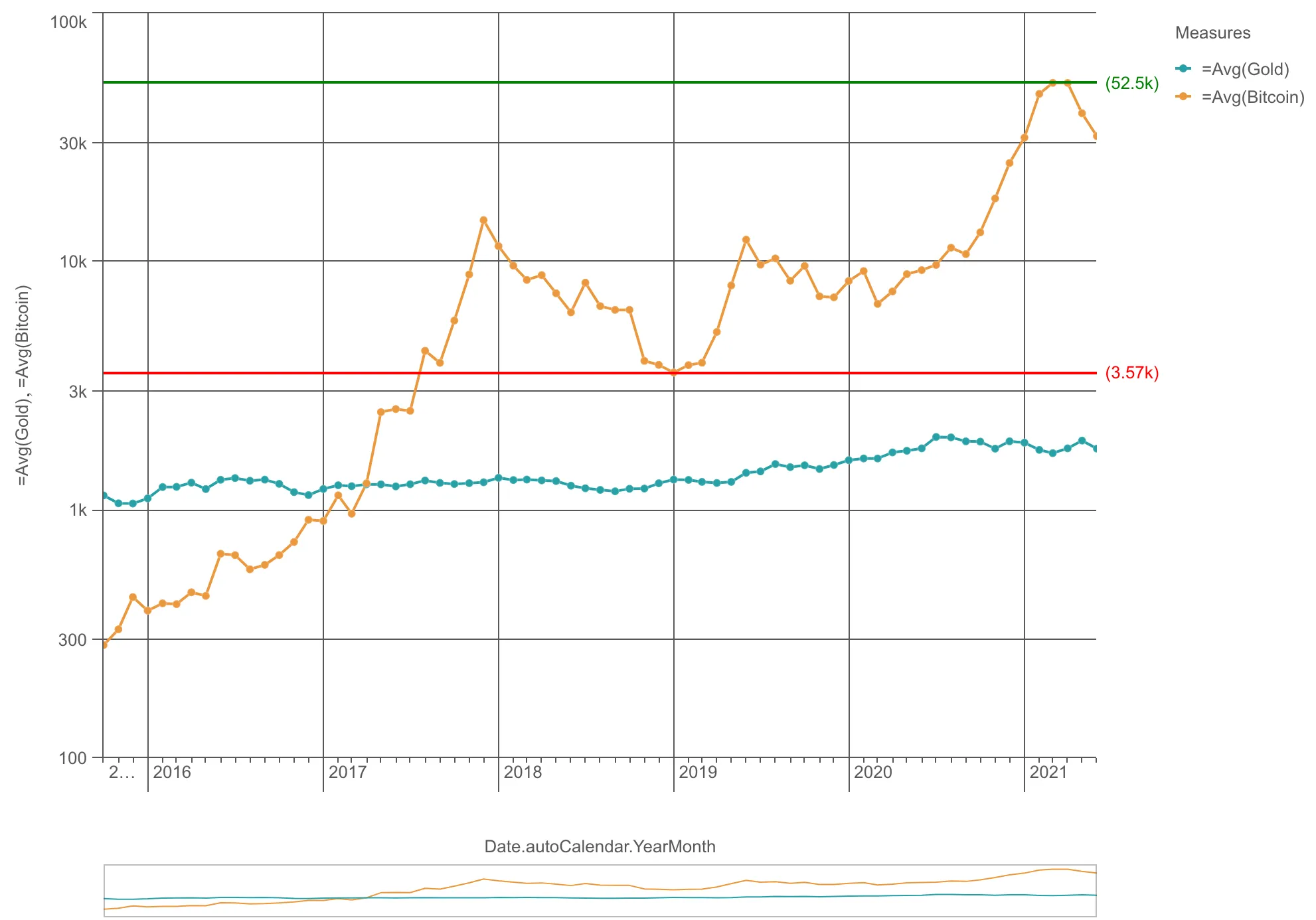 line chart example - reference lines