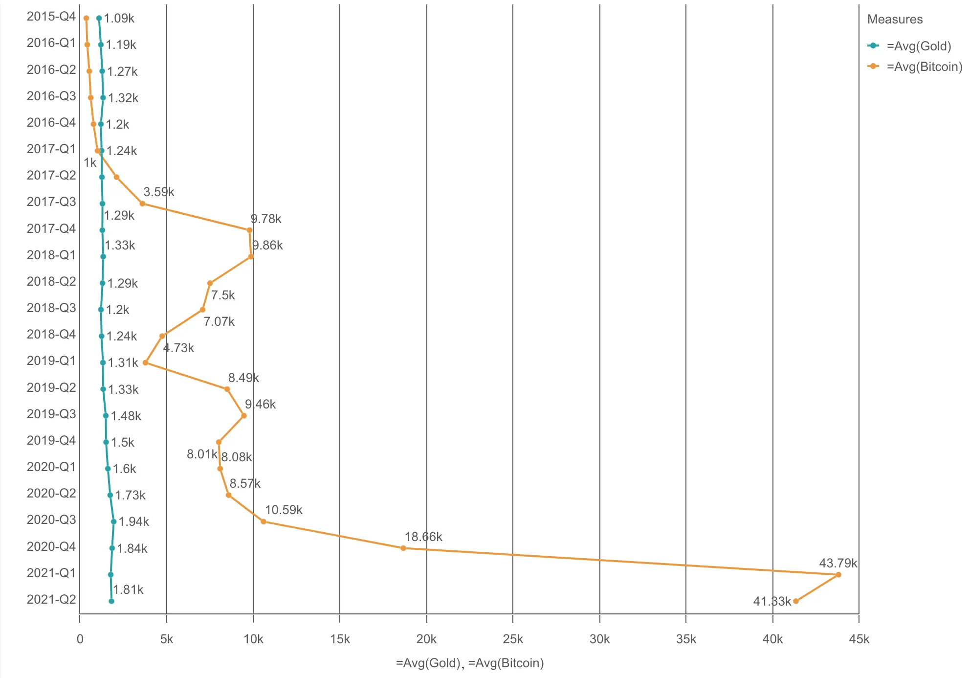 line chart example - vertical