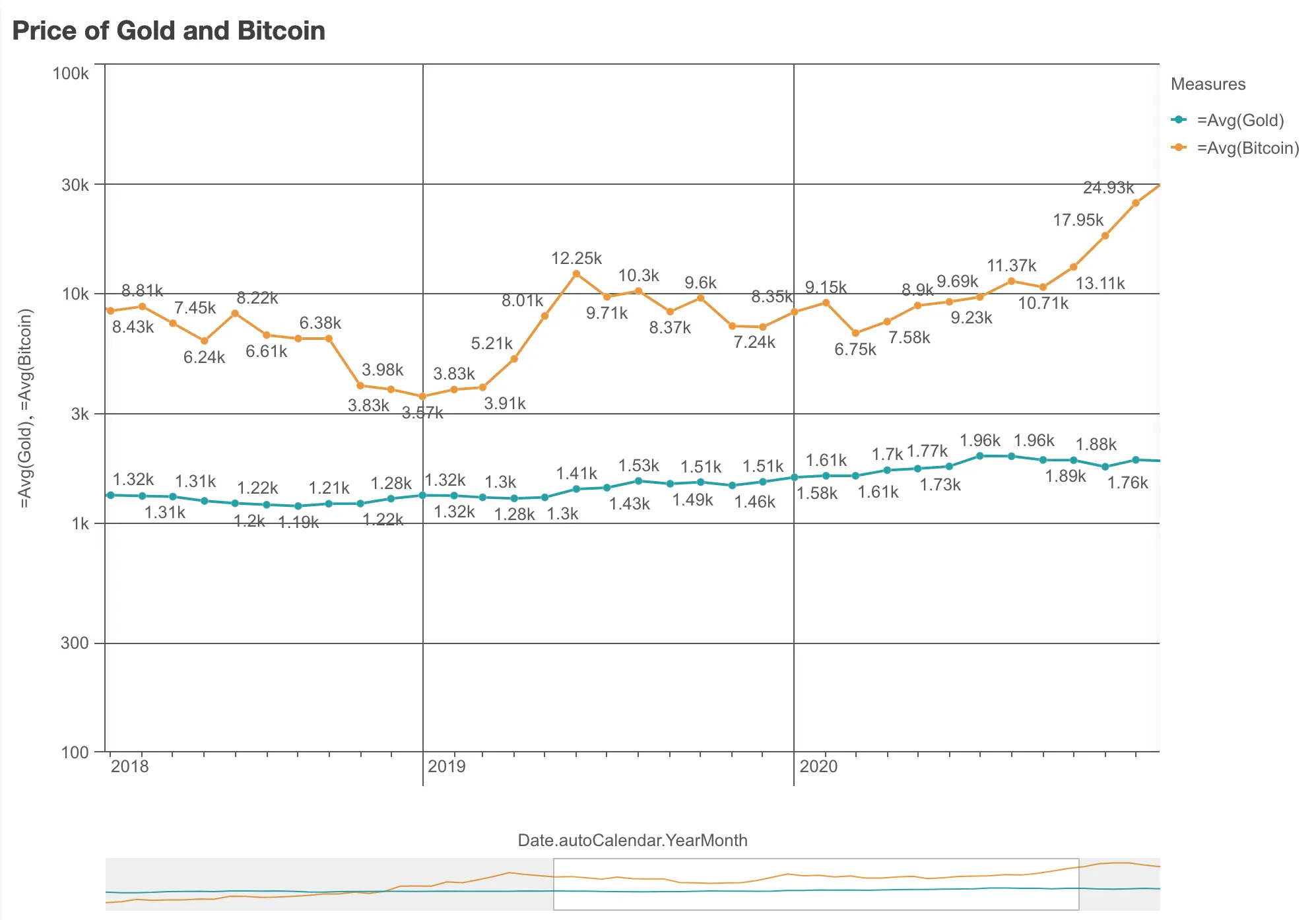 line chart example