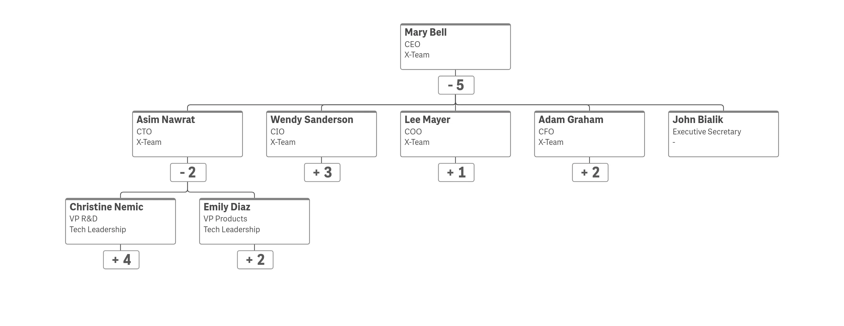 Org chart with title, subtitle and description