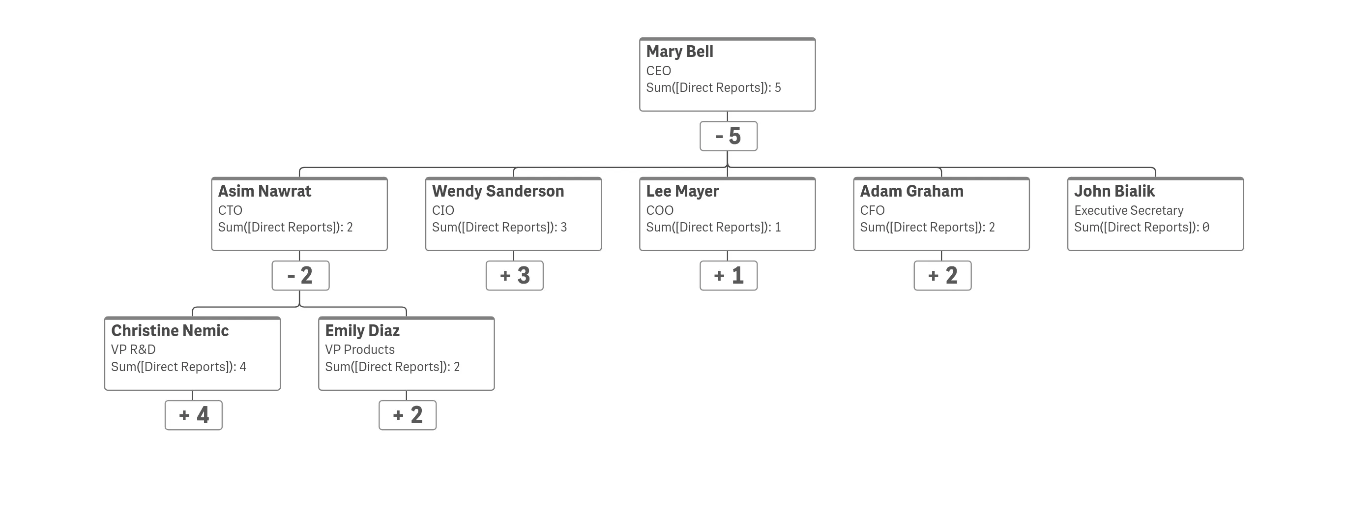 Org chart with added measure