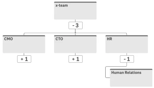 Org chart example