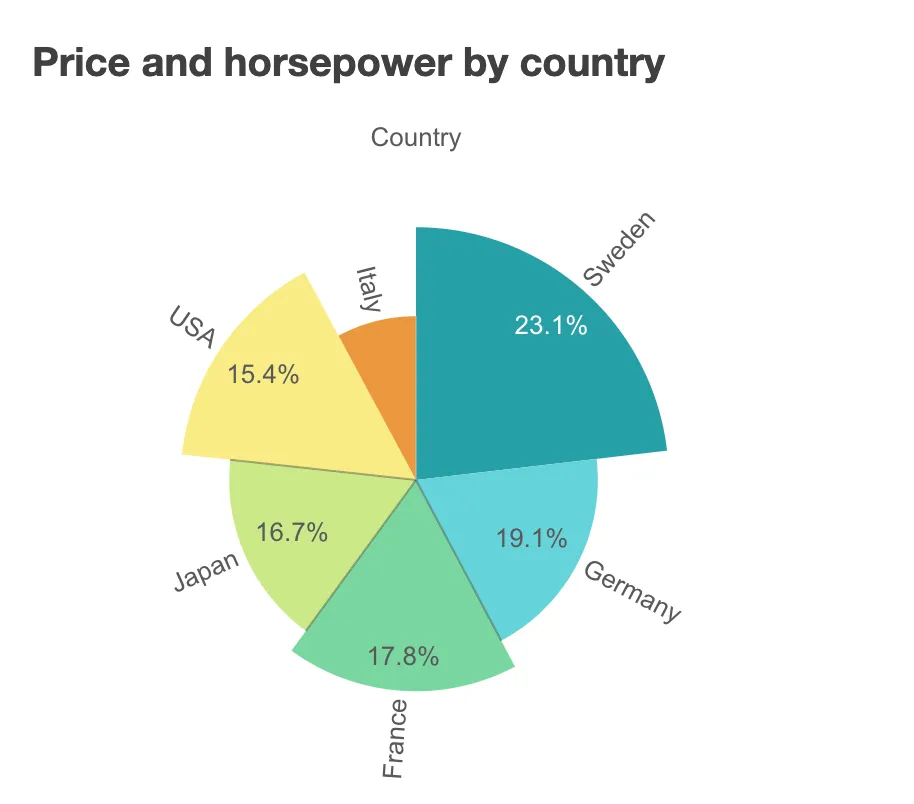 pie chart example - two measures