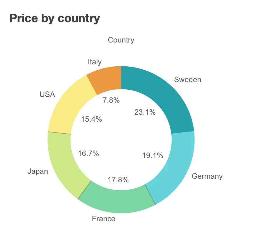 pie-chart example - donut view