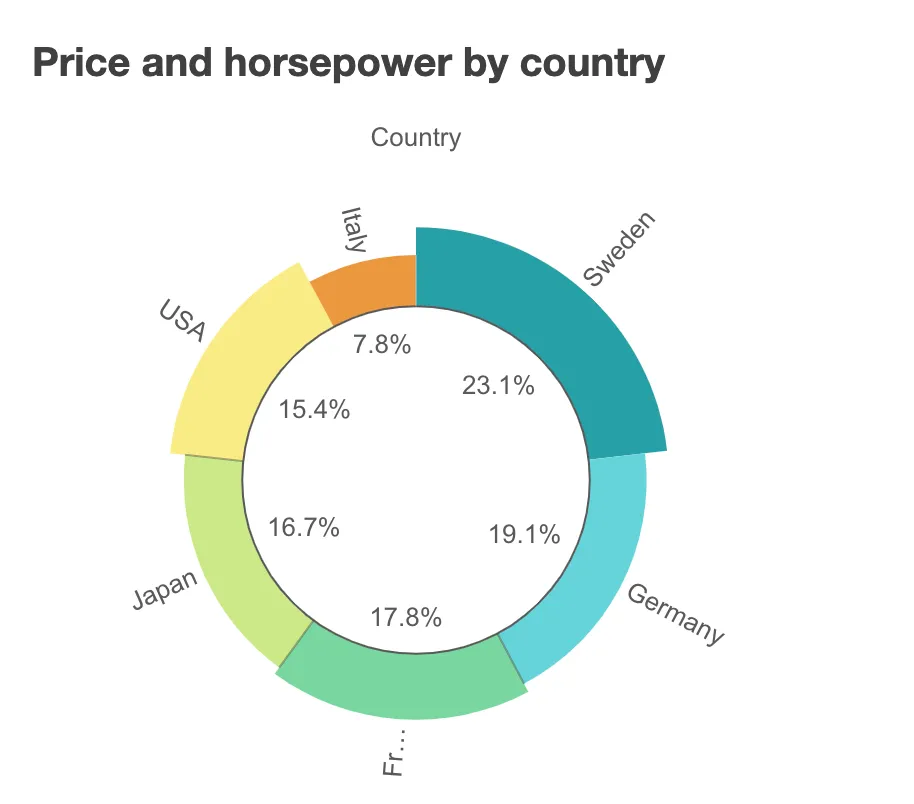 pie chart example - donut two measures