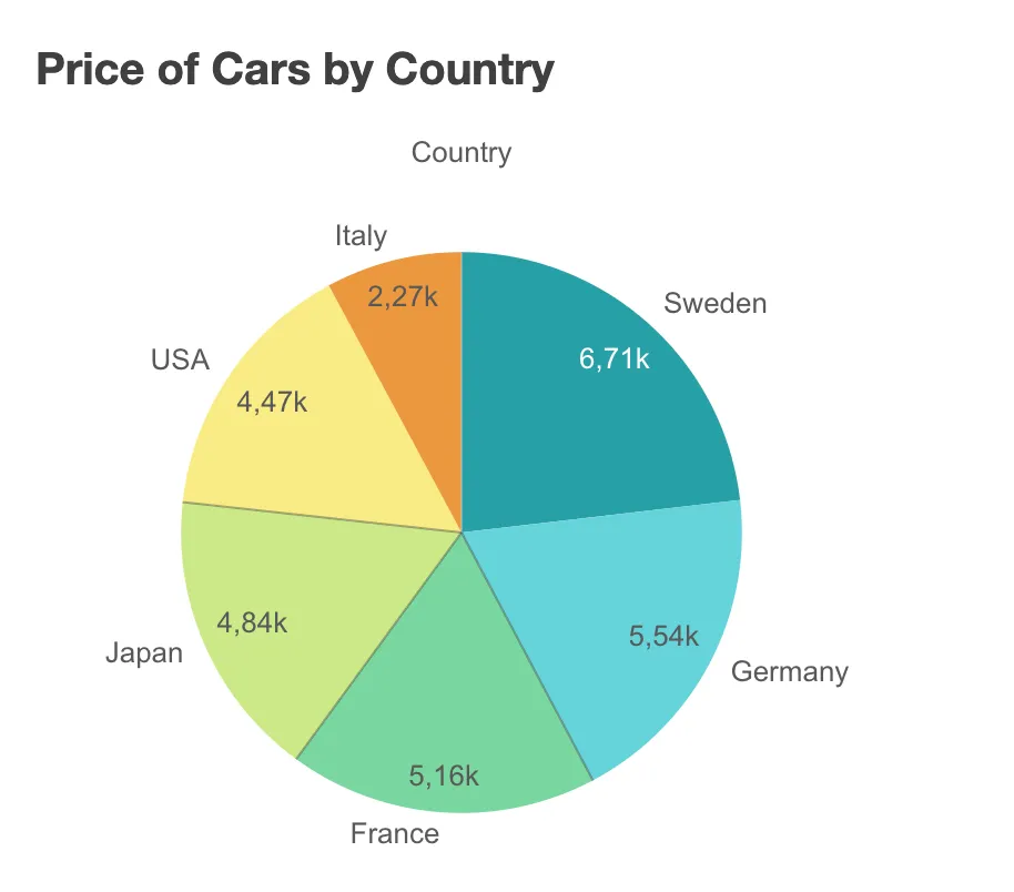 pie chart example - value labels