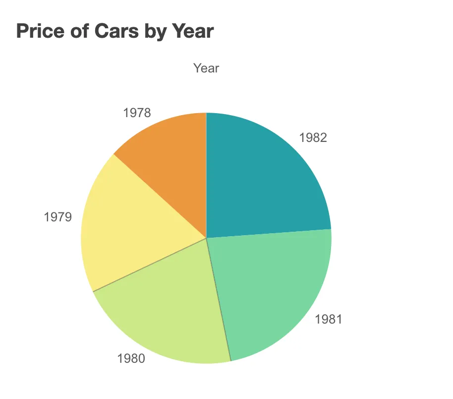 pie chart example