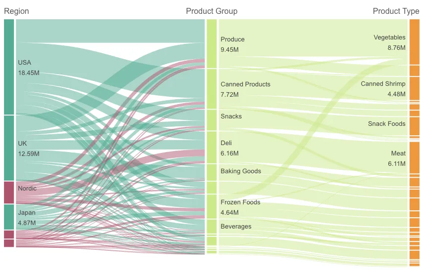 sankey chart links colored based on their source example 