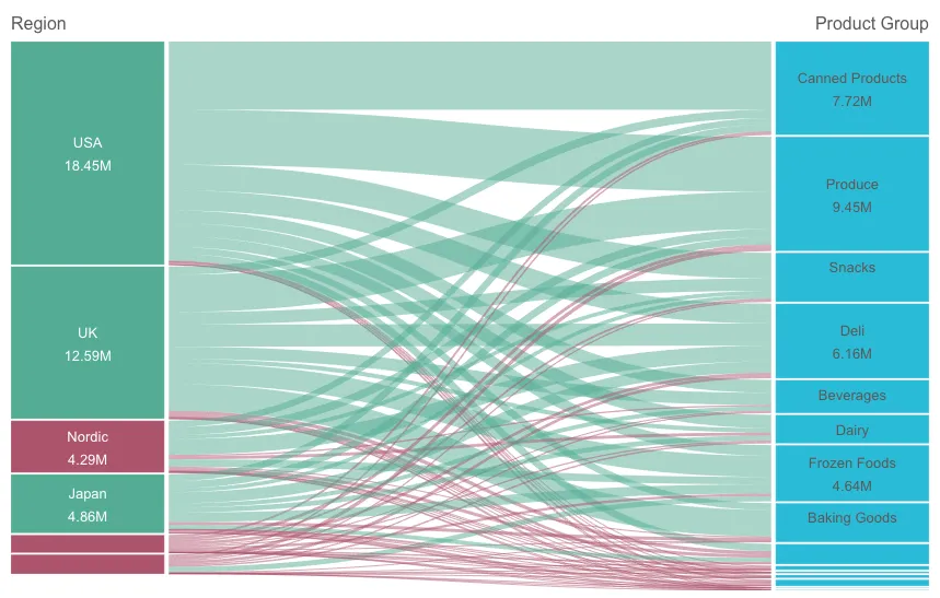 sankey chart with customized node and link colors example 