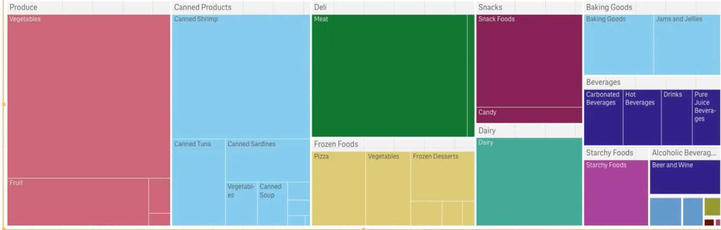 treemap example - two dimensions