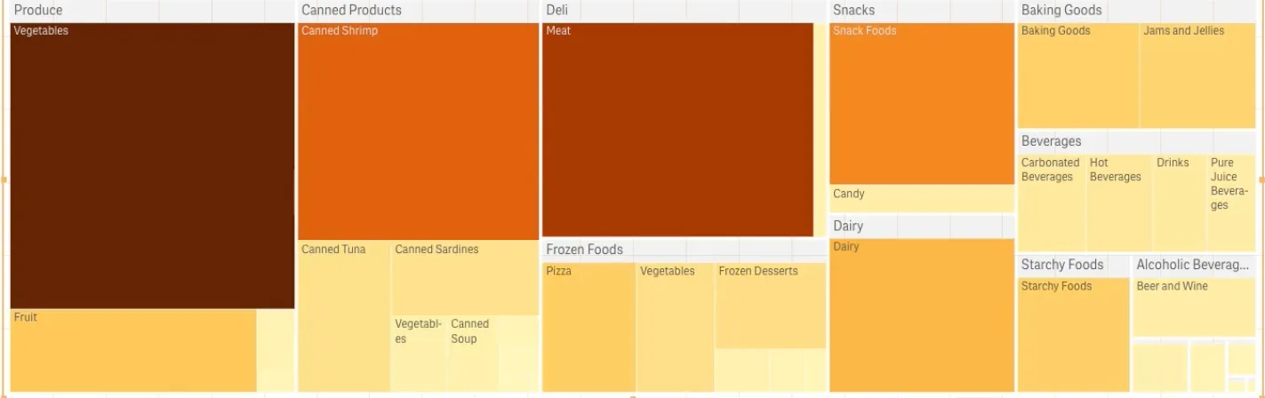 treemap example - color by measure