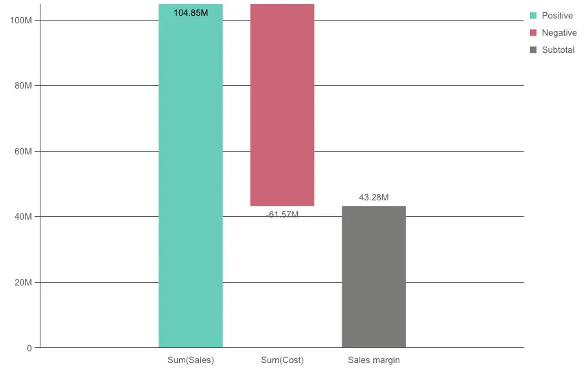 Waterfall chart example with customized colors