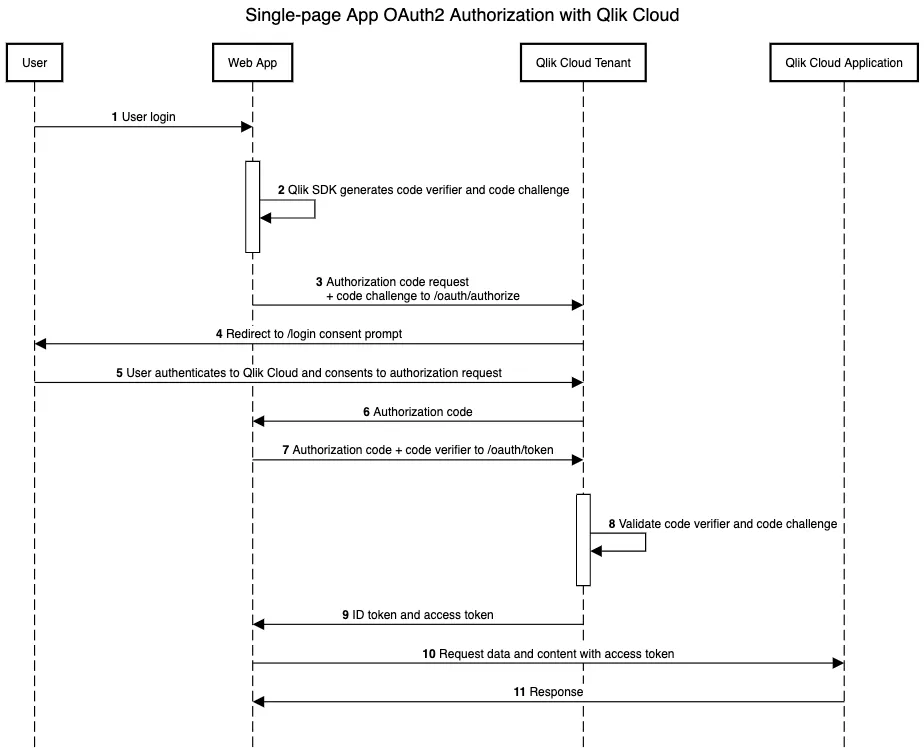 Single-page application OAuth2 sequence diagram