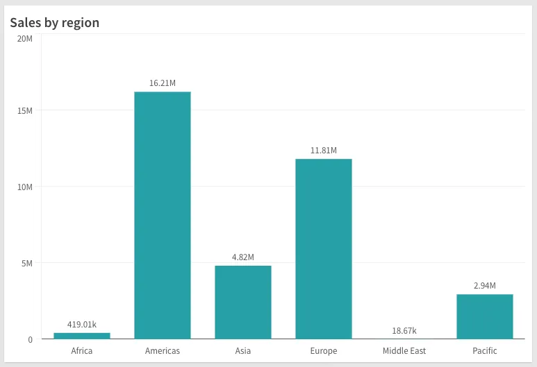 bar chart showing sales by region