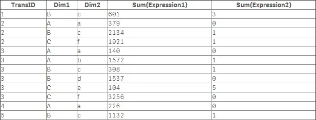 Rendered table extension, displaying a
completed table with dimensions and measures from previous examples