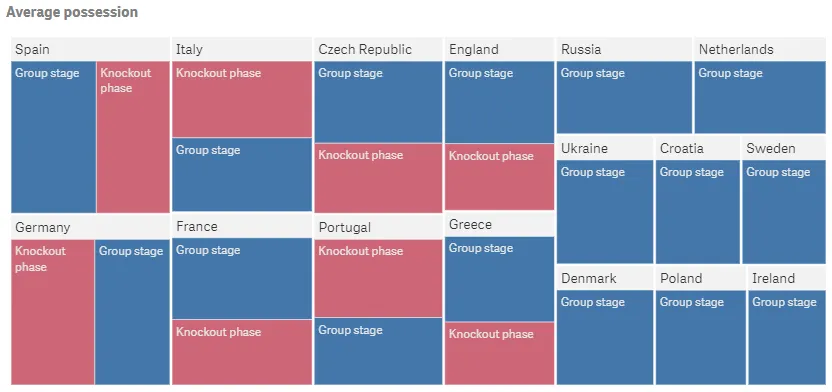 treemap possession average