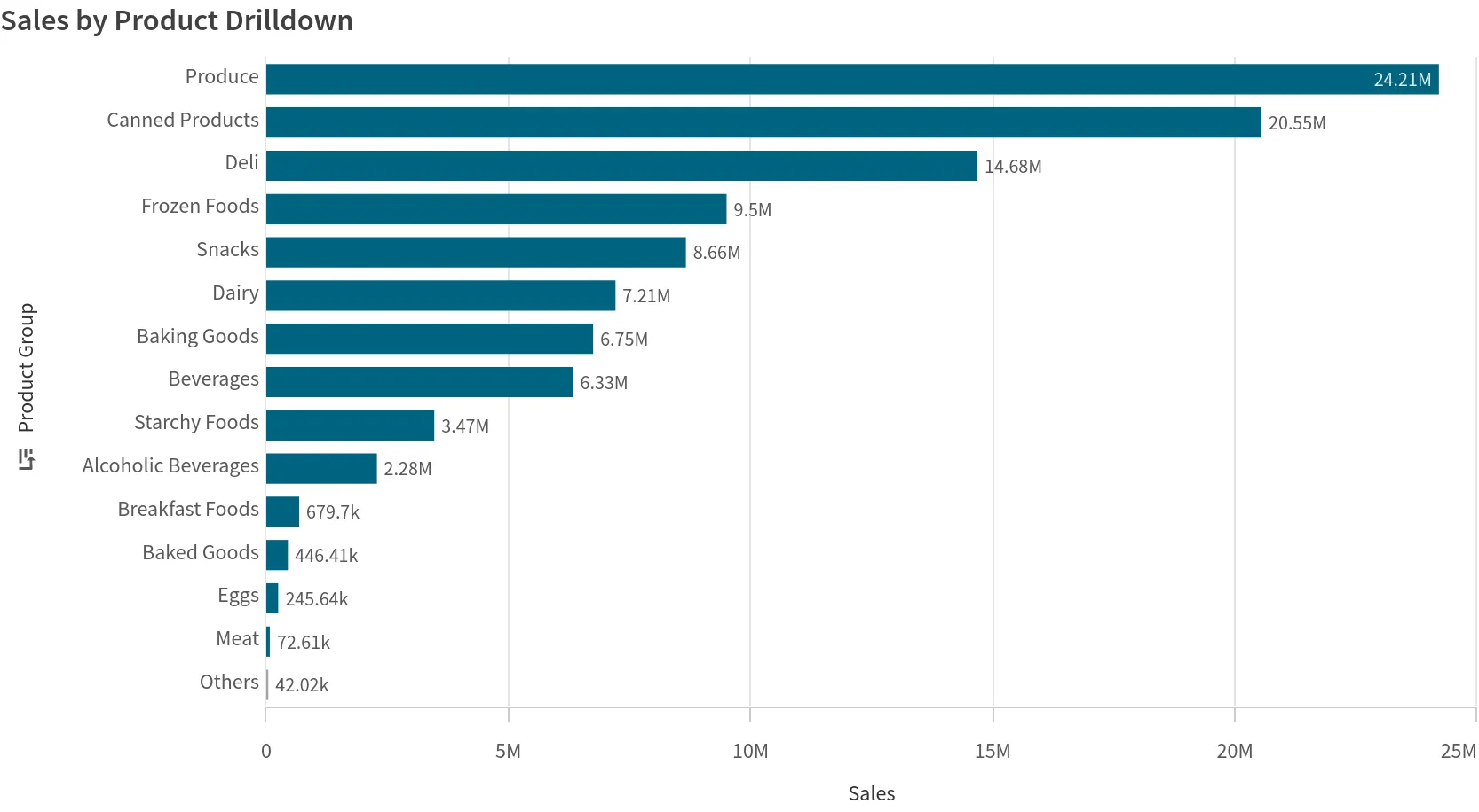 Bar chart showing total sales by product.