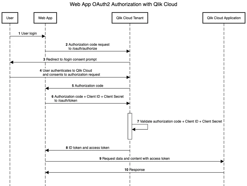 Web app OAuth2 sequence diagram